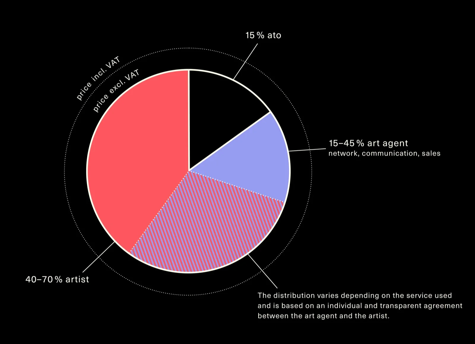 The image shows a chart of the percentage sales participation at ato.